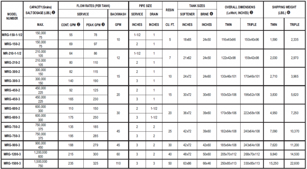 MRG Water Softener Specifications including flowrates and capacity