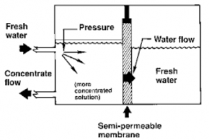 Reverse Osmosis Diagram