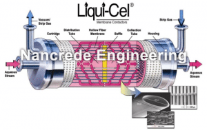 Chemical free Carbon Dioxide Removal Membrane System