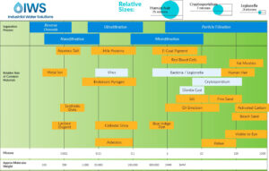 Chart of Particle Sizes and Filtration Spectrum