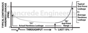 Continuous Hardness Leakage Chart