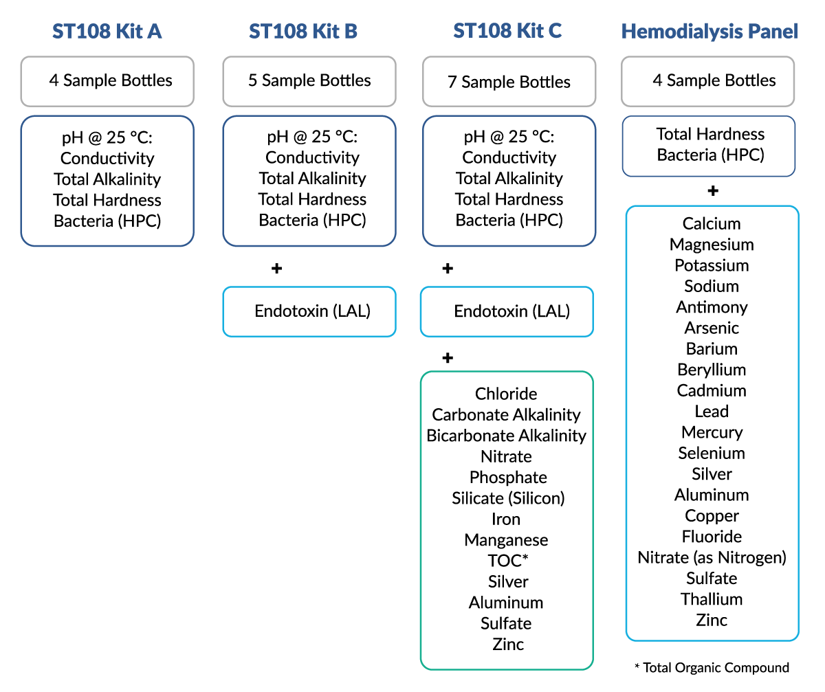 ST108 Testing Kit Types