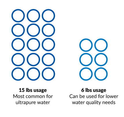 Salt usage for ultrapure vs lower quality needs